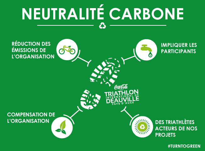 neutralité carbone triathlon international de Deauville