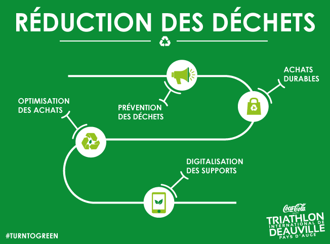réduction des déchets Triathlon international de Deauville